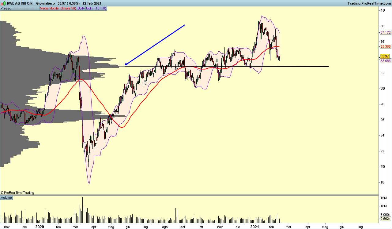 grafico analisi mercato RWE