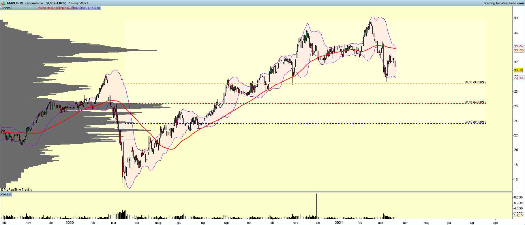 Grafico Amplifon