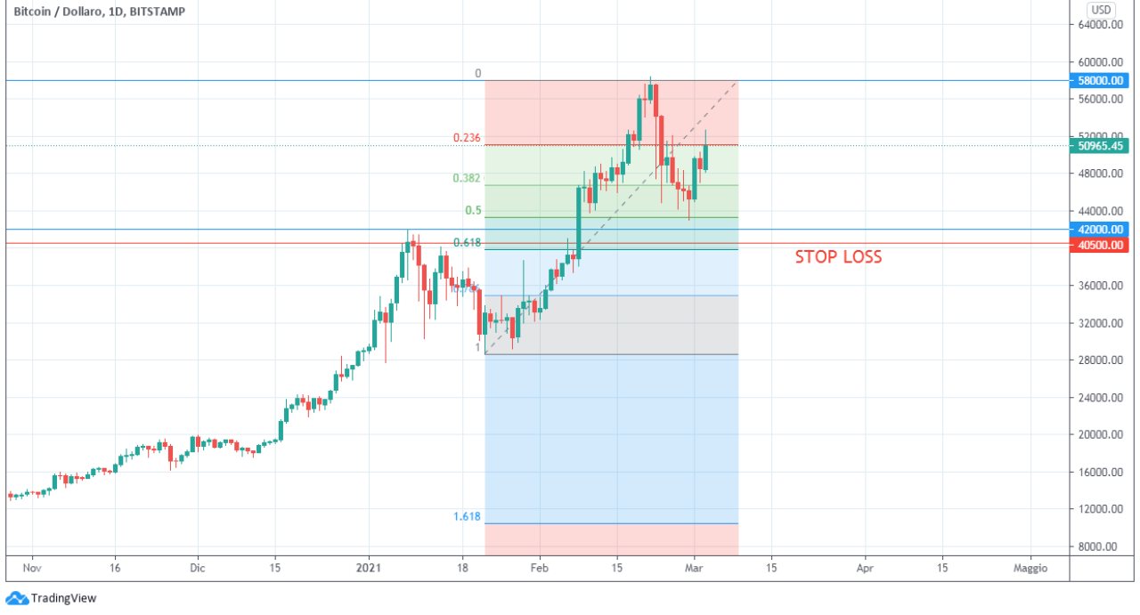 bitcoin analisi