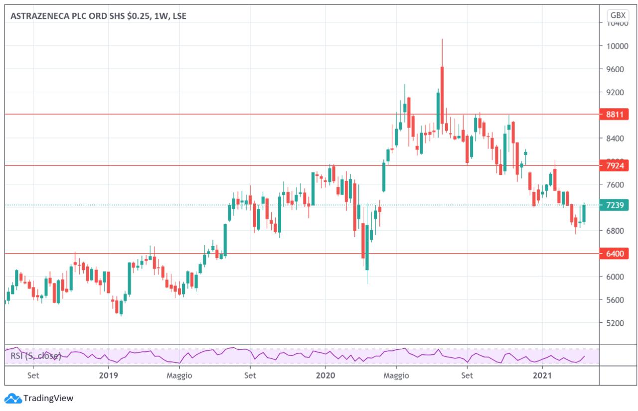 AstraZeneca