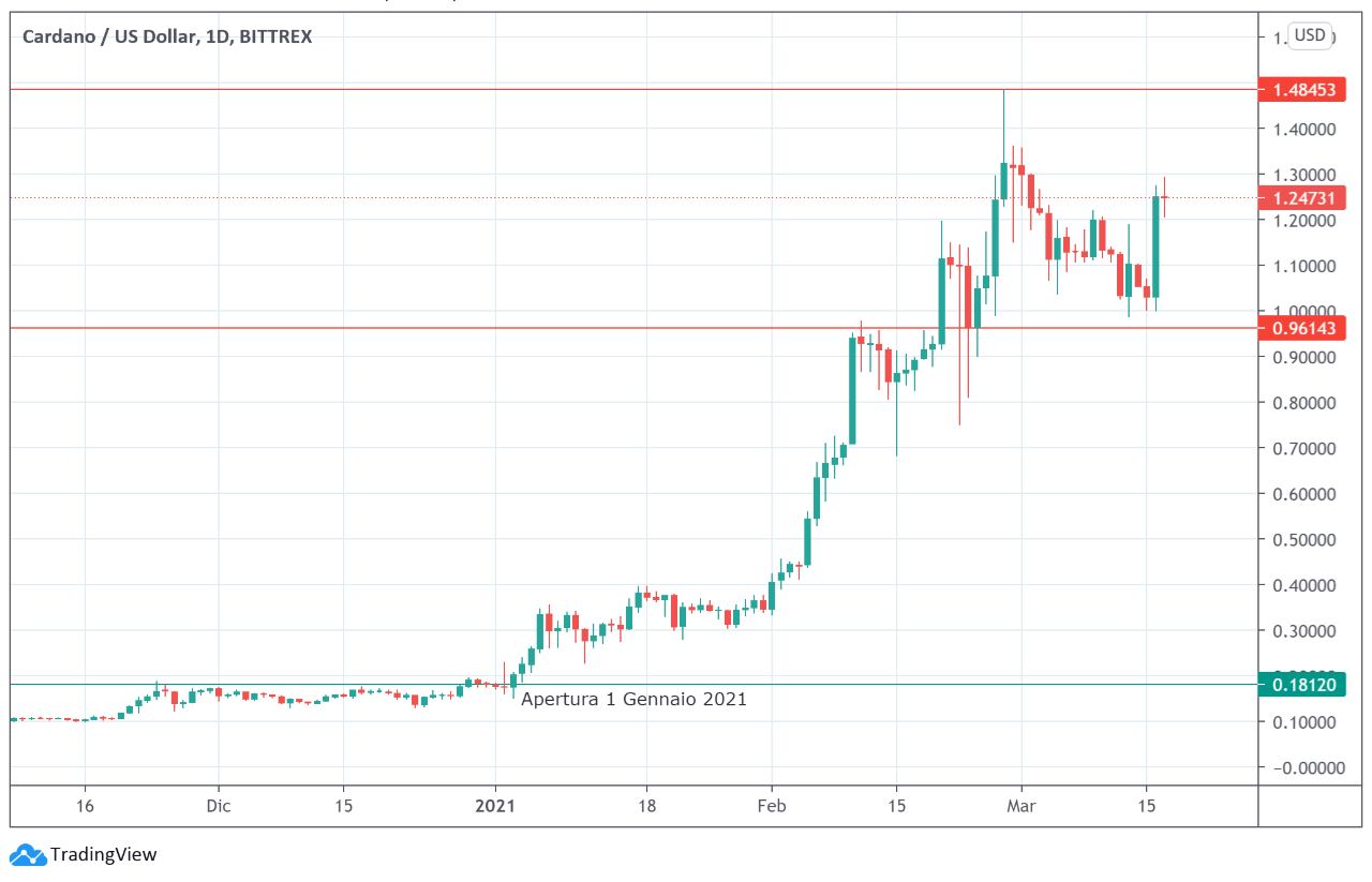 grafico cardano