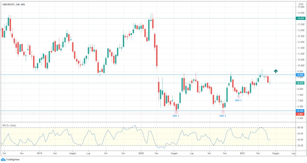 unicredit weekly