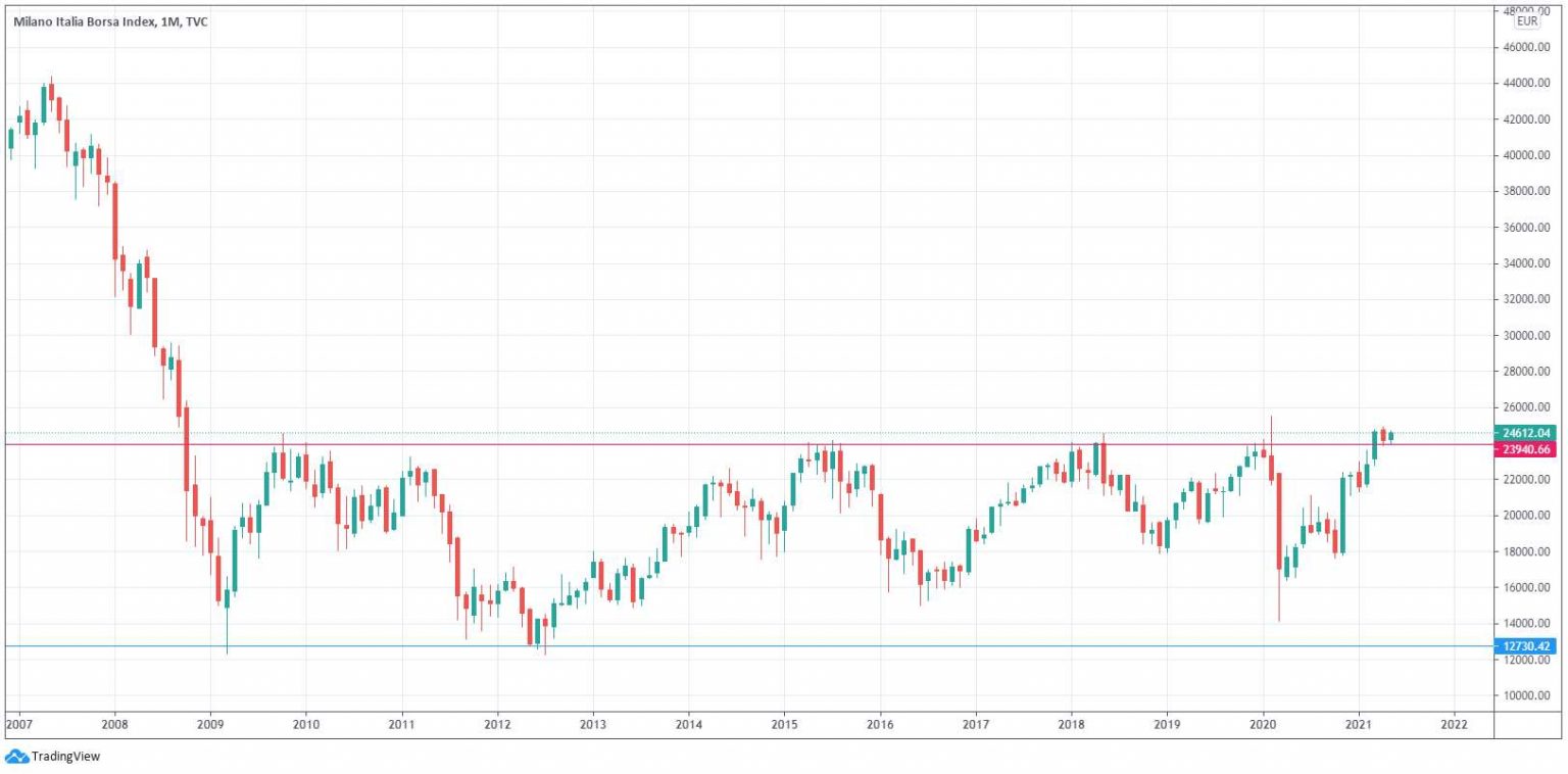 Analisi tecnica e stagionalità quale futuro per il Ftse Mib?