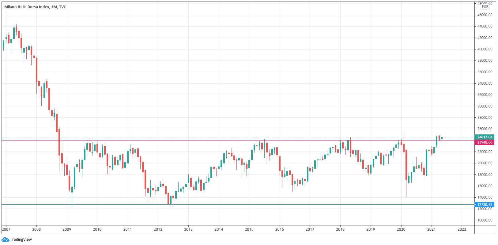 ftse mib