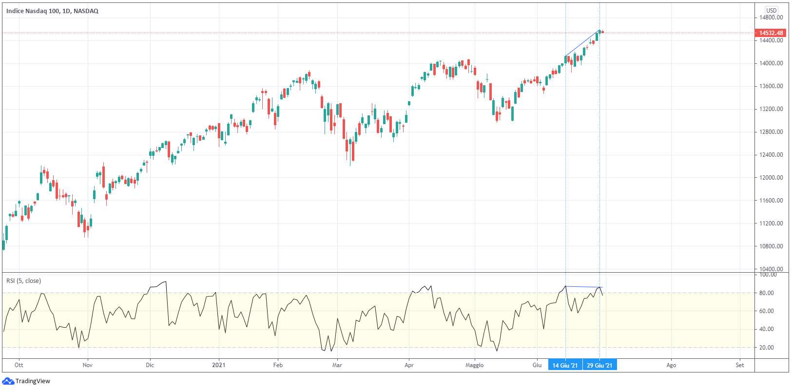 nasdaq