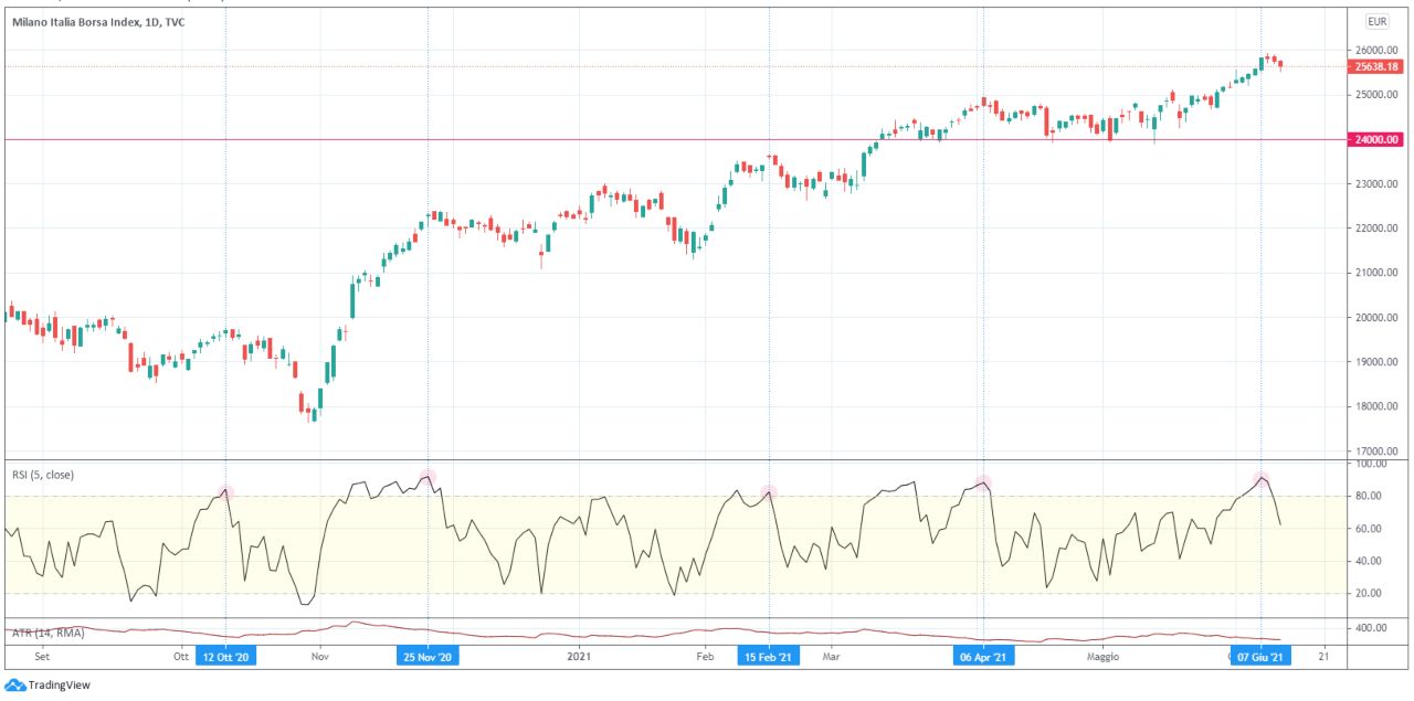 grafico ftse mib