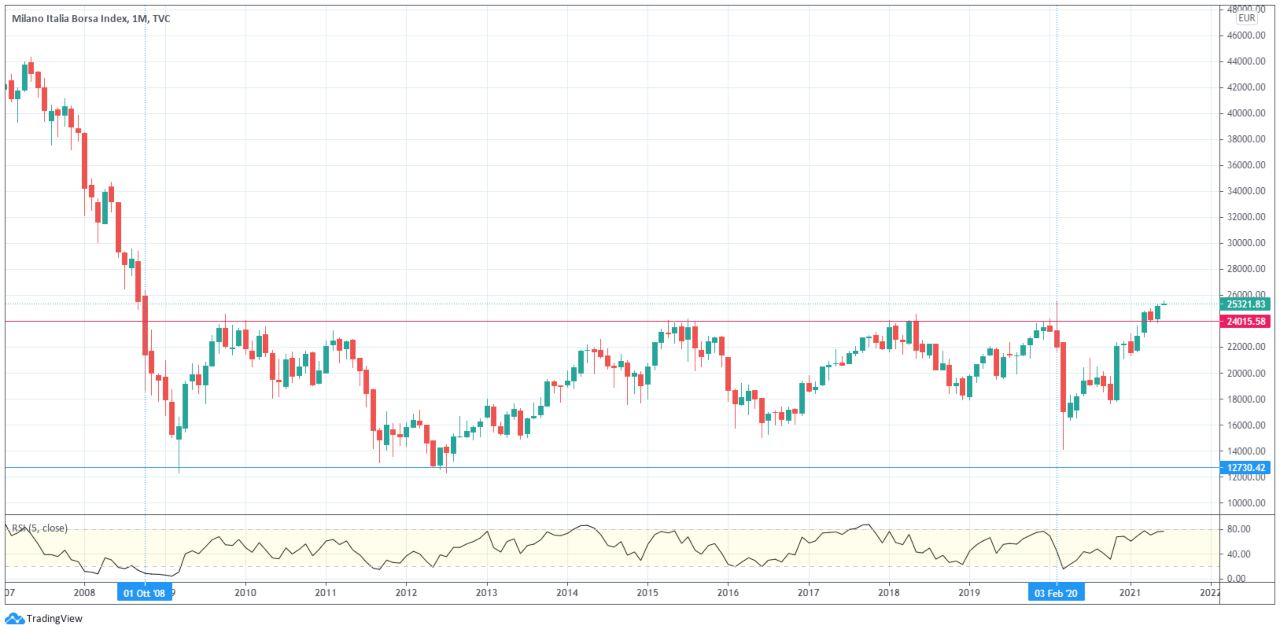 ftse mib mensile