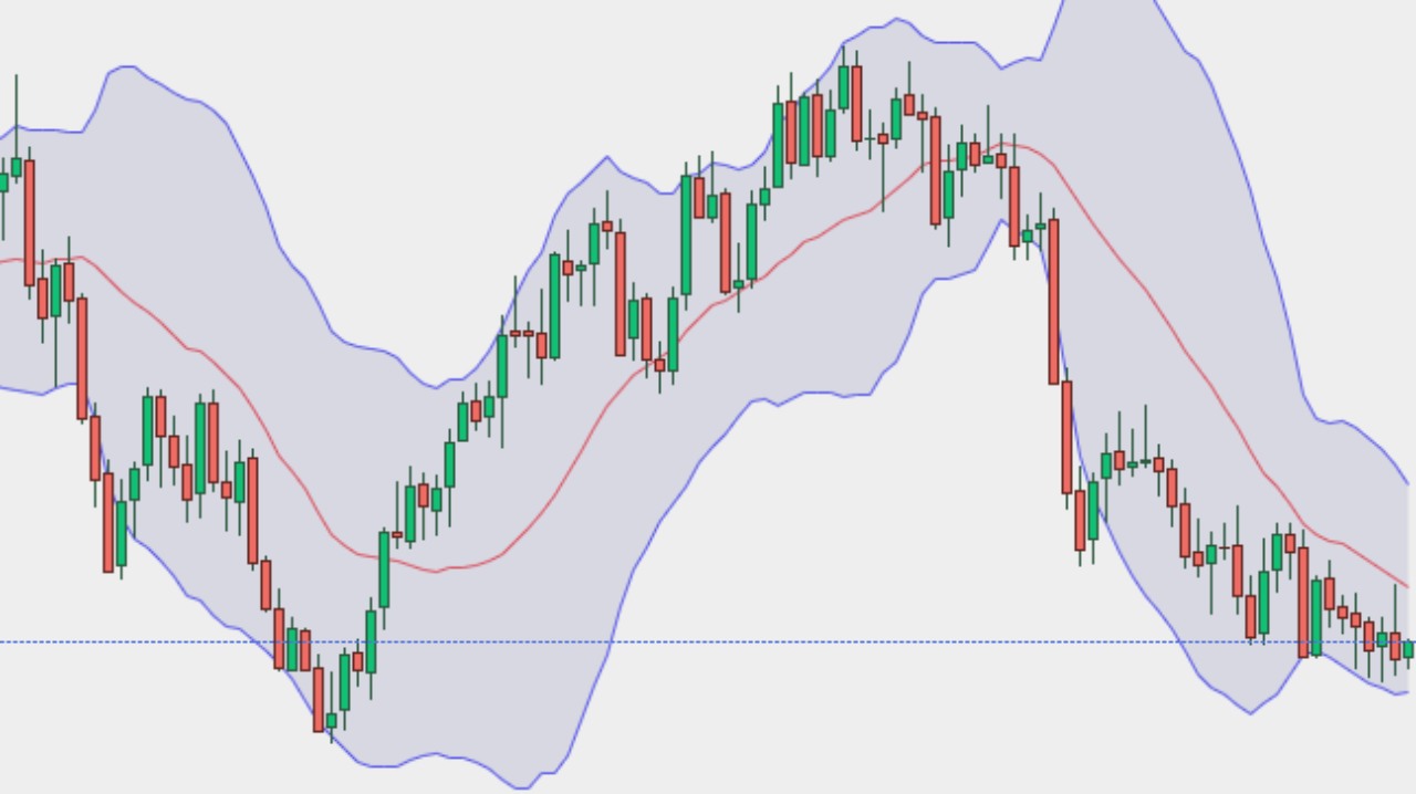 indicatore bande di Bollinger