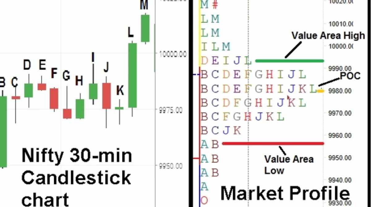 candlestick e market profile