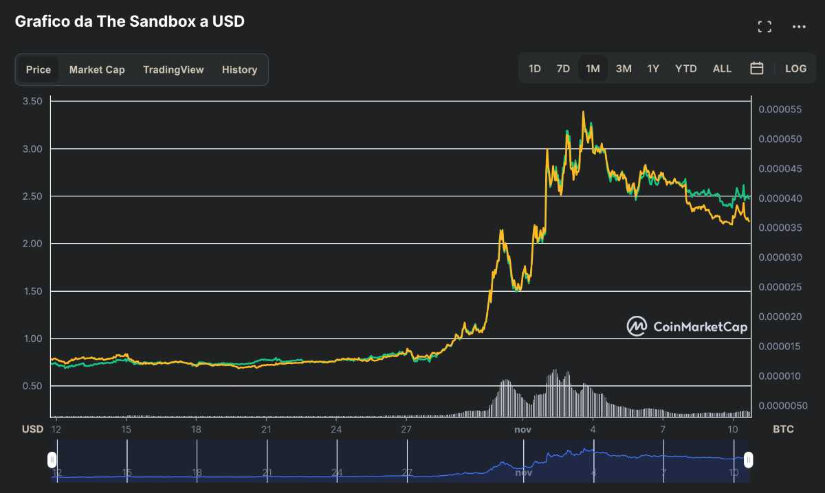 Metaverso grafico Sand Sandbox