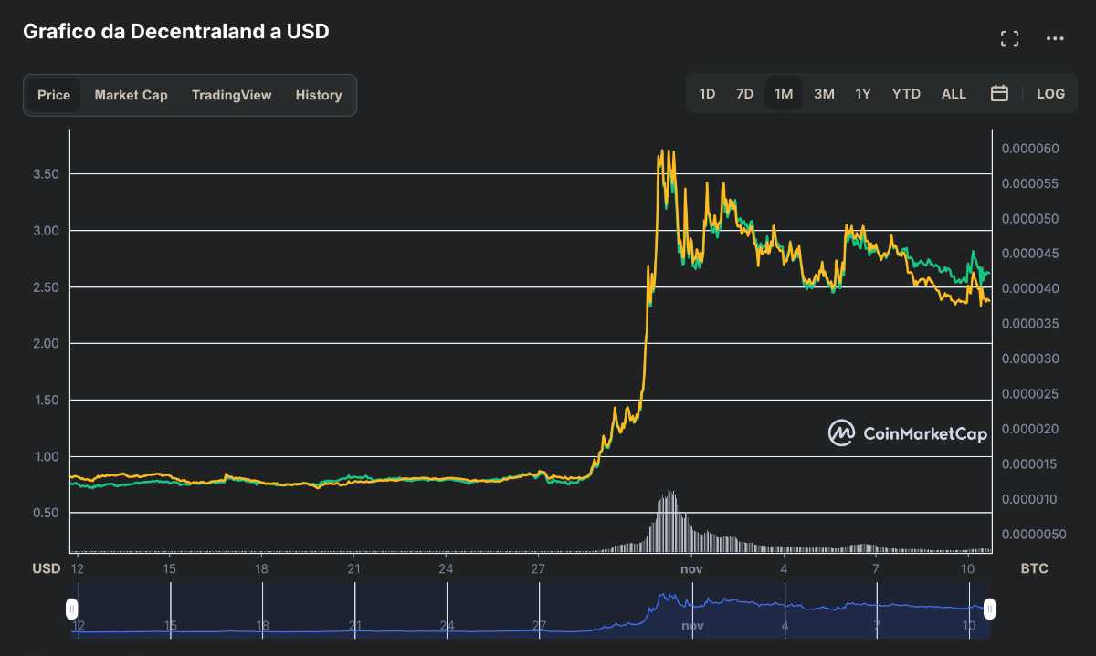 Metaverso grafico MANA decentraland