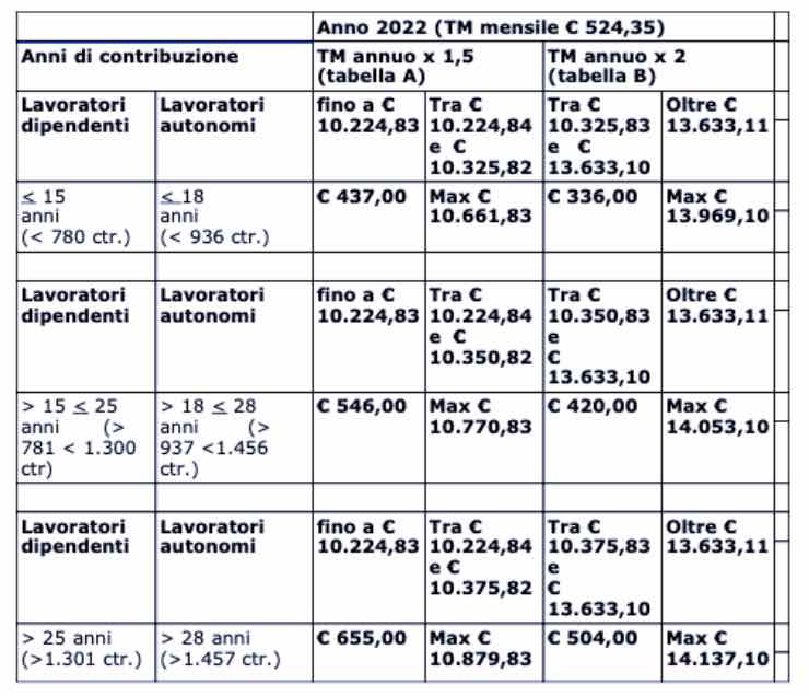  limiti reddituali 2022