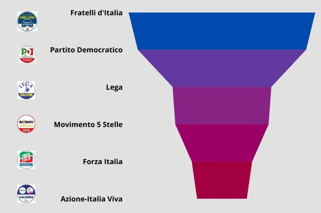 Sondaggi politici 