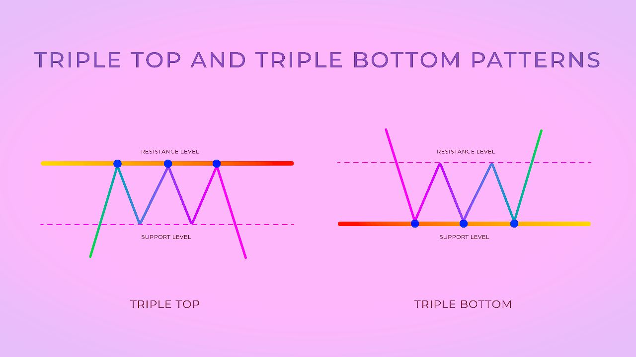 triple top bottom trading